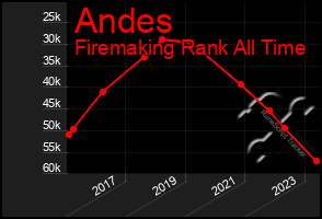 Total Graph of Andes