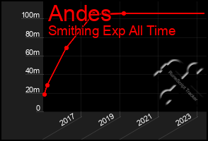 Total Graph of Andes