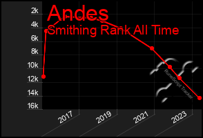 Total Graph of Andes