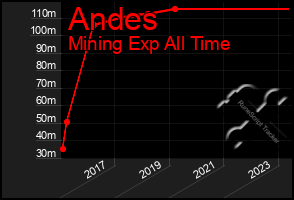 Total Graph of Andes