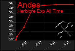 Total Graph of Andes