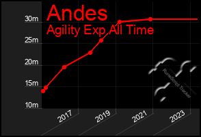 Total Graph of Andes