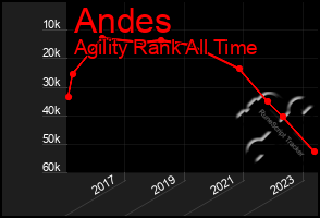 Total Graph of Andes