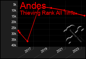 Total Graph of Andes