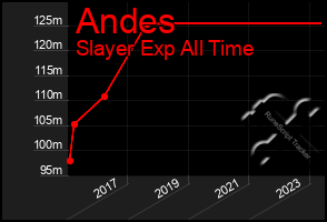 Total Graph of Andes