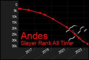 Total Graph of Andes