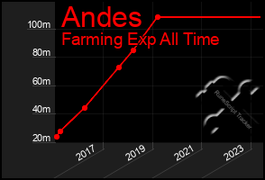 Total Graph of Andes