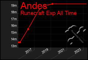 Total Graph of Andes