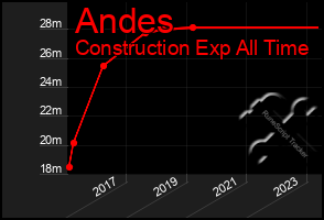 Total Graph of Andes