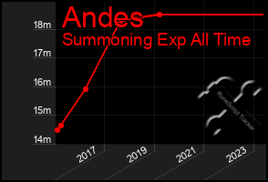 Total Graph of Andes