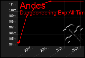 Total Graph of Andes