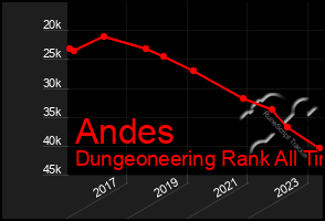 Total Graph of Andes