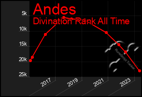 Total Graph of Andes