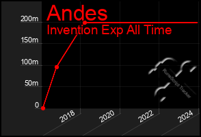 Total Graph of Andes