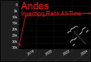 Total Graph of Andes