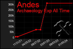 Total Graph of Andes