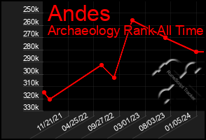 Total Graph of Andes