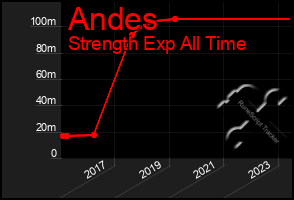 Total Graph of Andes