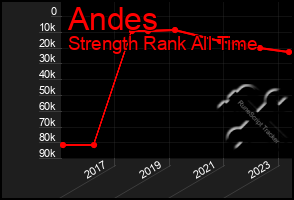 Total Graph of Andes