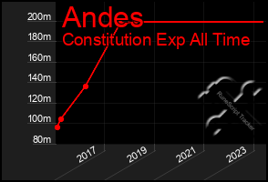 Total Graph of Andes