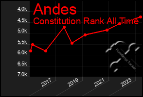 Total Graph of Andes