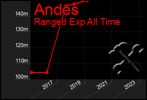 Total Graph of Andes