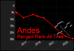 Total Graph of Andes