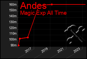 Total Graph of Andes