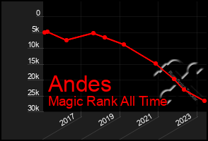 Total Graph of Andes