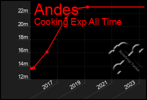 Total Graph of Andes