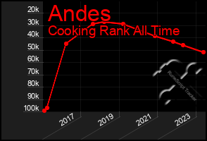 Total Graph of Andes