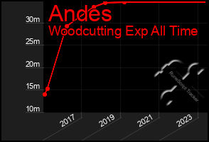 Total Graph of Andes