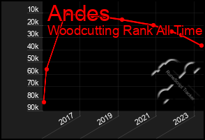 Total Graph of Andes