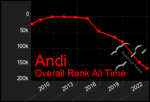 Total Graph of Andi