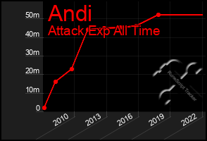 Total Graph of Andi