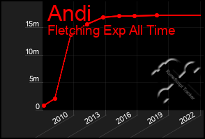 Total Graph of Andi