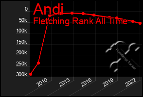 Total Graph of Andi