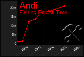 Total Graph of Andi