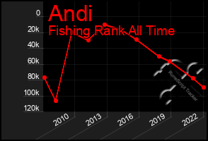 Total Graph of Andi