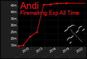 Total Graph of Andi