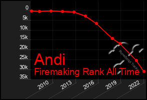 Total Graph of Andi
