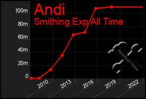 Total Graph of Andi