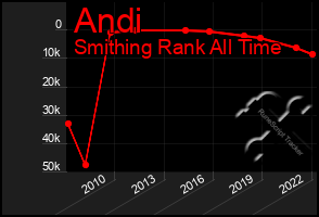 Total Graph of Andi