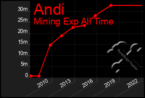 Total Graph of Andi