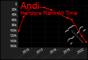 Total Graph of Andi