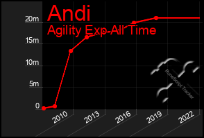 Total Graph of Andi
