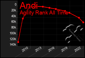 Total Graph of Andi