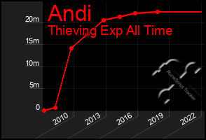 Total Graph of Andi