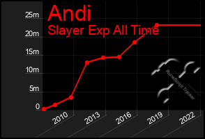 Total Graph of Andi