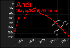 Total Graph of Andi